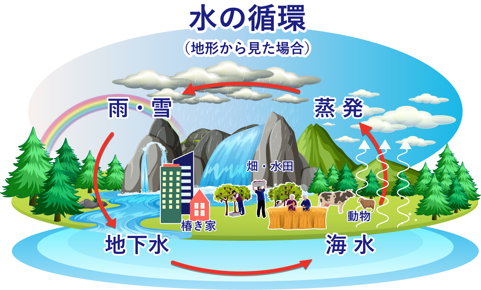 水の循環（地形から見た場合）